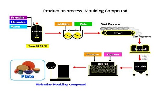Production Process Melamine Moulding Compound