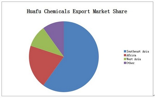 Market Share of Huafu Melamine Powder