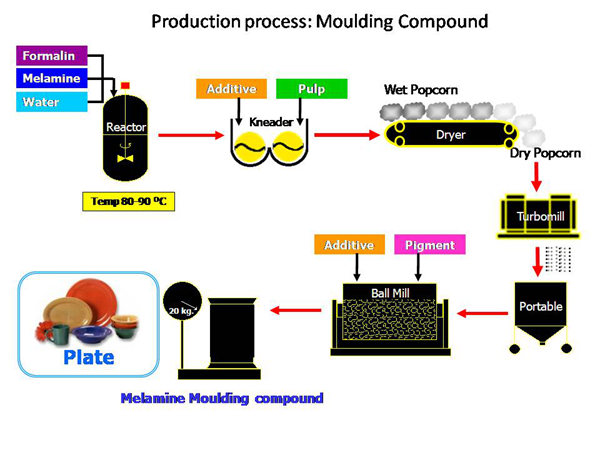 melamine powder production process