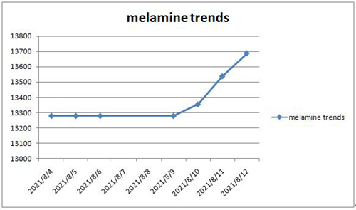 the market trend of melamine