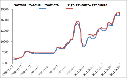 melamine price trend