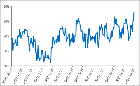 operating load rate of Chinese melamine enterprises