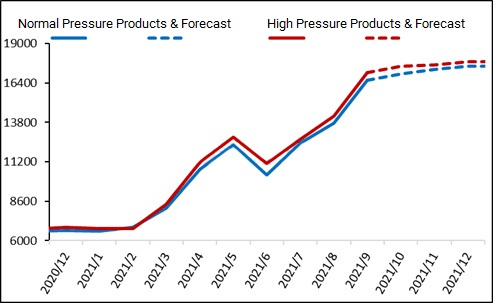 China melamine price forecast
