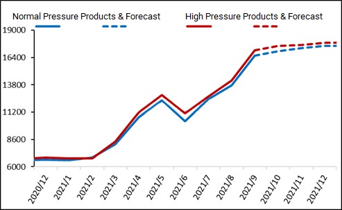 China melamine price forecast