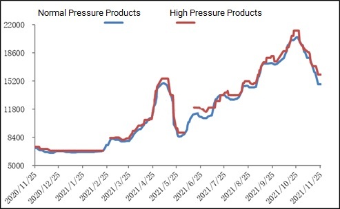 melamine market price