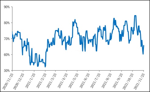 Statistics on the operating load rate of Chinese melamine