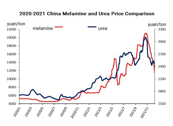 melamine and urea price