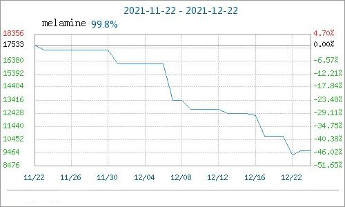 melamine price