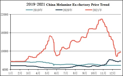 melamine factory price