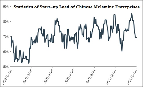 China melamine market