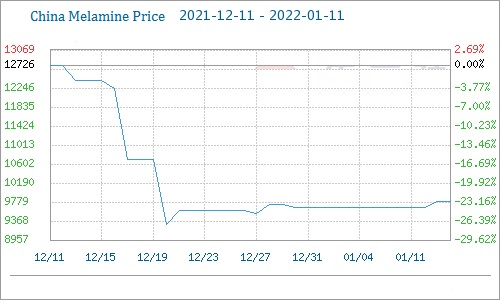 melamine price change