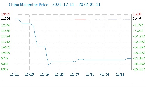 melamine price change