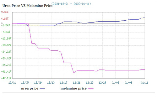 melamine and urea price comparison