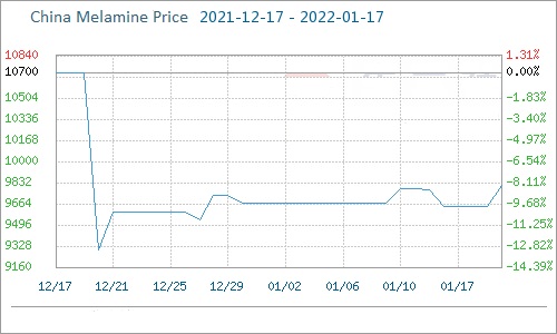 melamine price