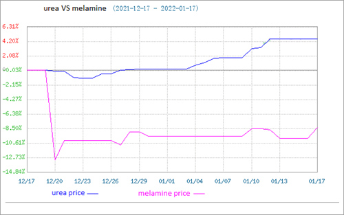 melamine and urea price