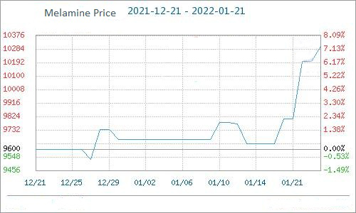 melamine price change