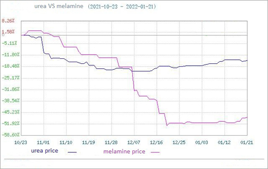urea and melamine price comparison