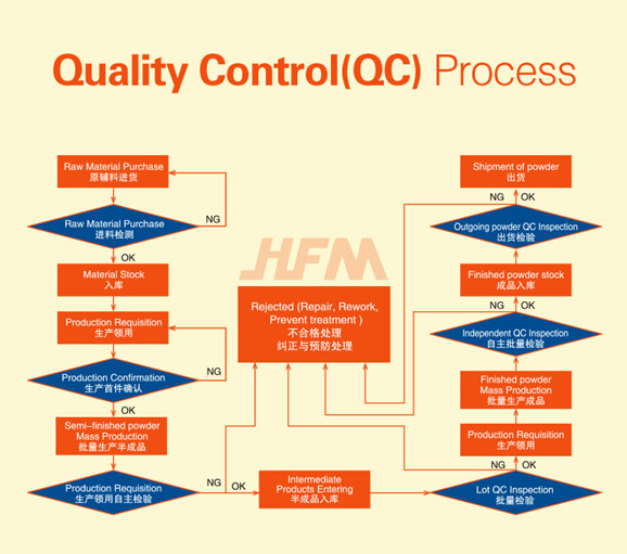 Huafu MMC Quality Control