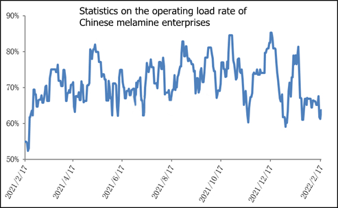 the operating load rate of Chinese melamine enterprises