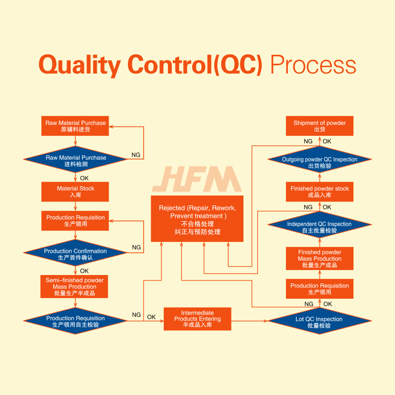 melamine resin powder quality control