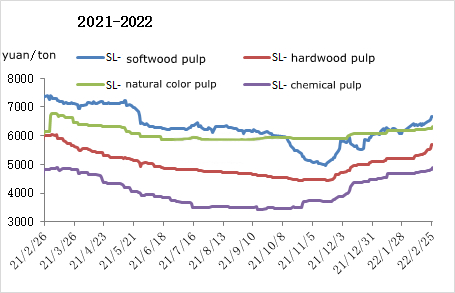 Spot price of imported wood pulp in China