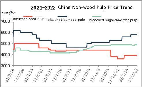 Chinese non-wood pulp price trend