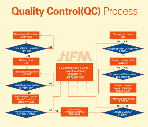 Quality Control of MMC
