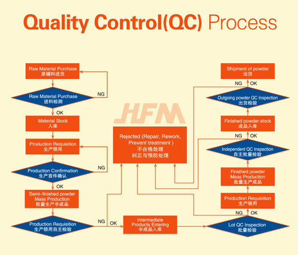 Quality Control of Melamine Resin Powder