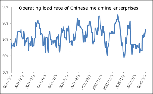 operating load rate of Chinese melamine enterprises