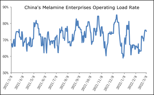 China's melamine enterprises