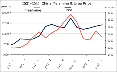 China melamine and urea price.jpg