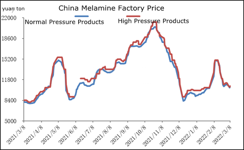 melamine factory price