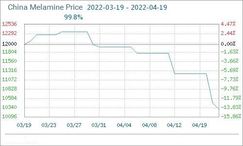 China melamine price