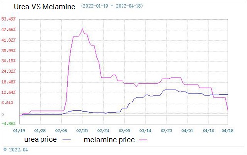 urea and melamine price