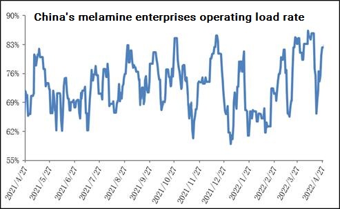 China's melamine enterprises operating load rate