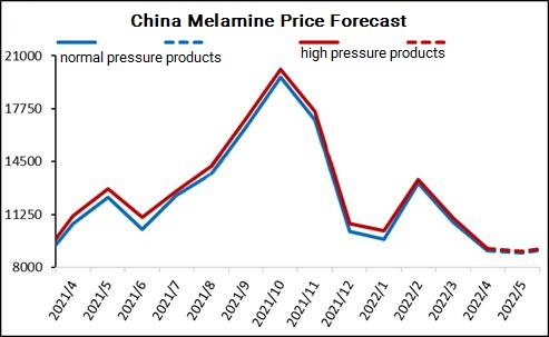 China melamine products forecast