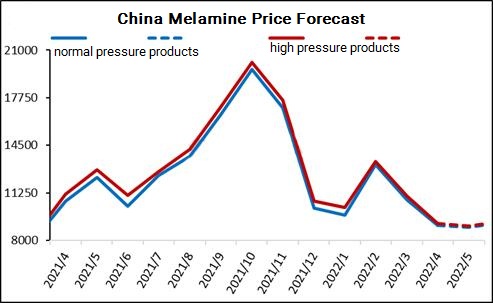 China melamine products forecast