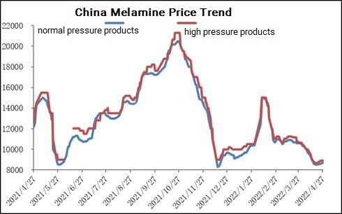 China melamine price trend