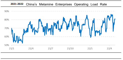 China's melamine enterprises operating load rate