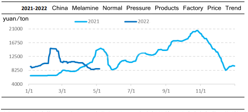 melamine factory price