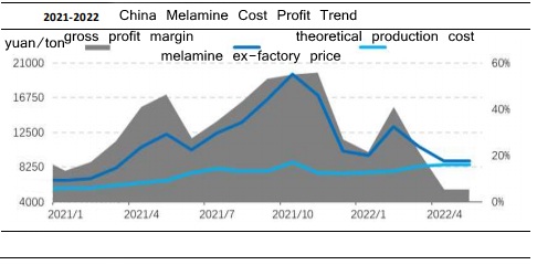 China melamine cost profit trend