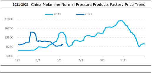 price trend of melamine normal pressure products in China