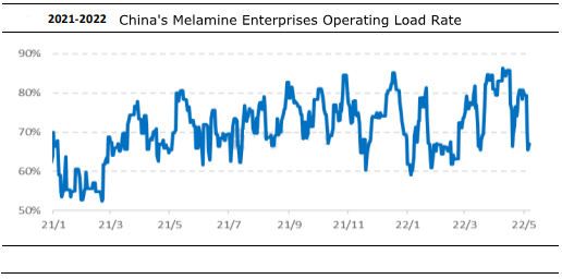 China's melamine enterprises operating load rate