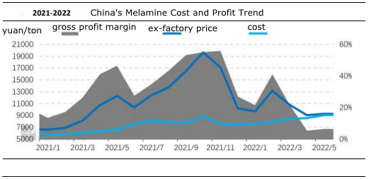 China's melamine cost and profit trend