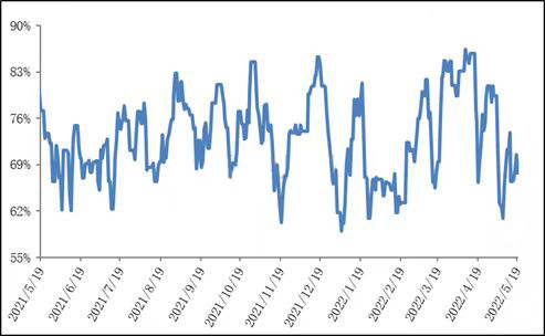 Statistics on the operating load rate of Chinese melamine enterprises.jpg