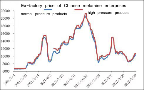 factory price of melamine