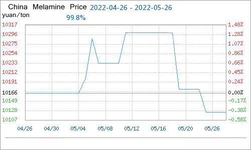China melamine price.jpg