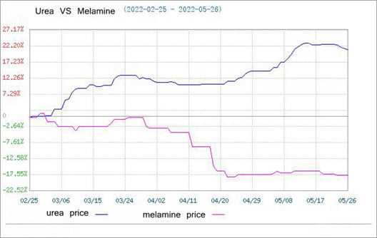 urea VS melamine price