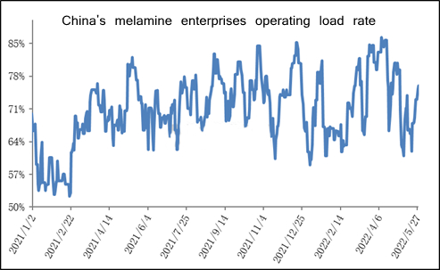 China's melamine enterprises operating load rate