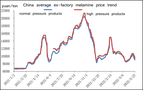 melamine price trend